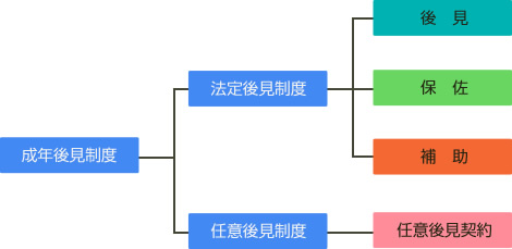 法定後見制度の図