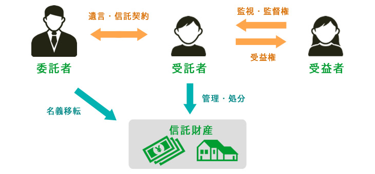 家族信託制度の概略図