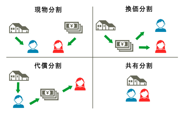 遺産分割の4種類の方法